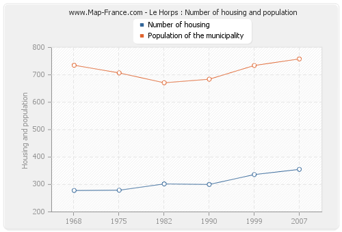 Le Horps : Number of housing and population